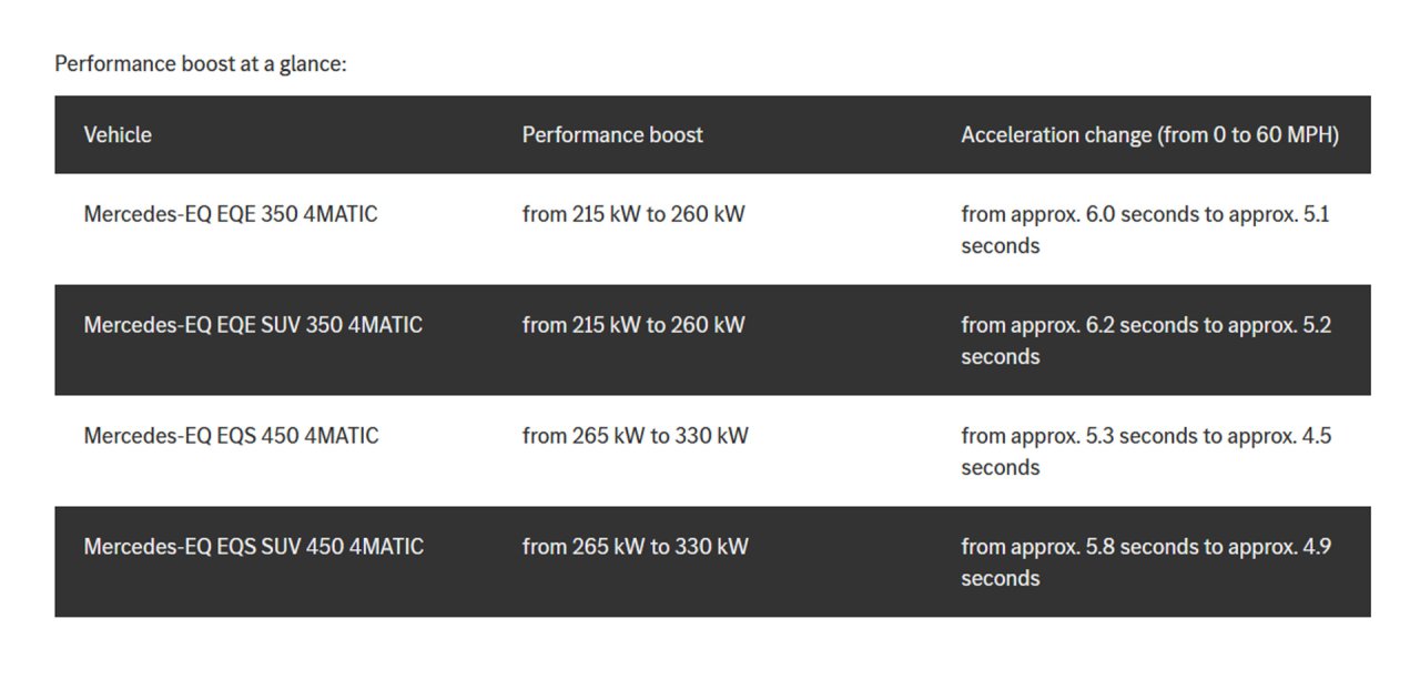 Mercedes, Some Mercedes EVs now require $1,200 annual subscription for max performance, ClassicCars.com Journal